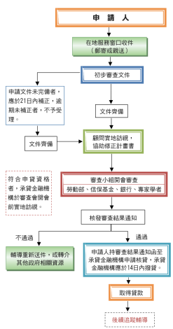 微型創業鳳凰網站管理-申辦流程